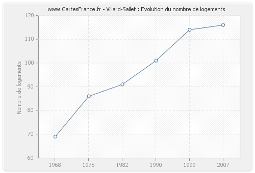 Villard-Sallet : Evolution du nombre de logements