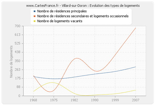 Villard-sur-Doron : Evolution des types de logements