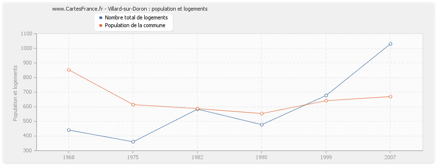 Villard-sur-Doron : population et logements