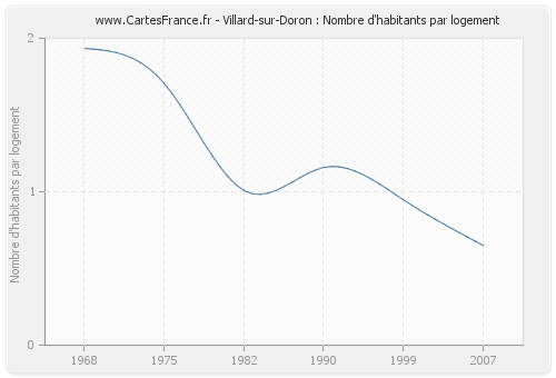 Villard-sur-Doron : Nombre d'habitants par logement
