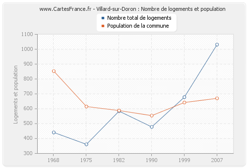 Villard-sur-Doron : Nombre de logements et population
