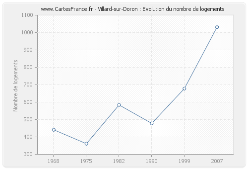Villard-sur-Doron : Evolution du nombre de logements