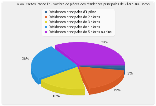 Nombre de pièces des résidences principales de Villard-sur-Doron