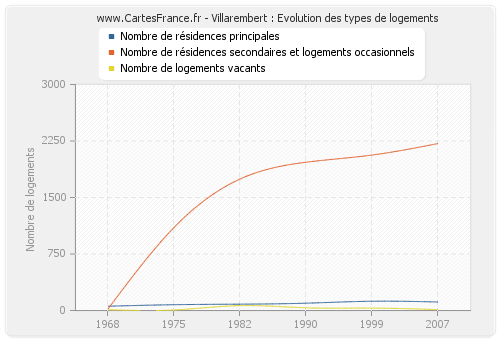 Villarembert : Evolution des types de logements