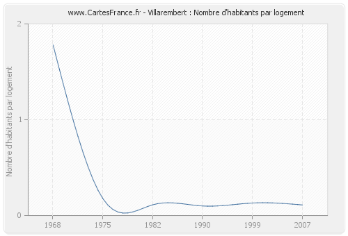 Villarembert : Nombre d'habitants par logement