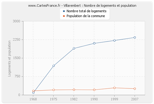 Villarembert : Nombre de logements et population