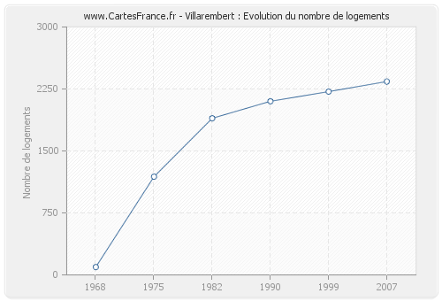 Villarembert : Evolution du nombre de logements