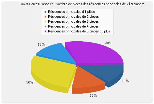 Nombre de pièces des résidences principales de Villarembert