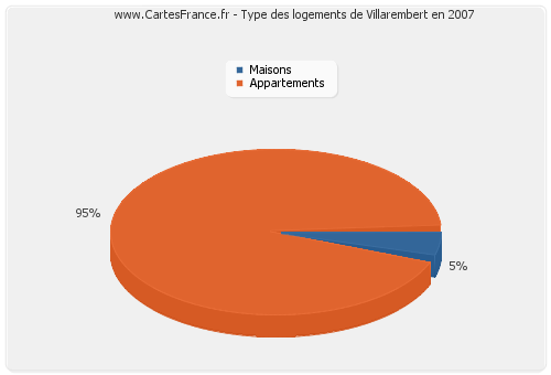 Type des logements de Villarembert en 2007