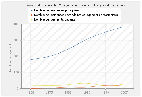 Villargondran : Evolution des types de logements