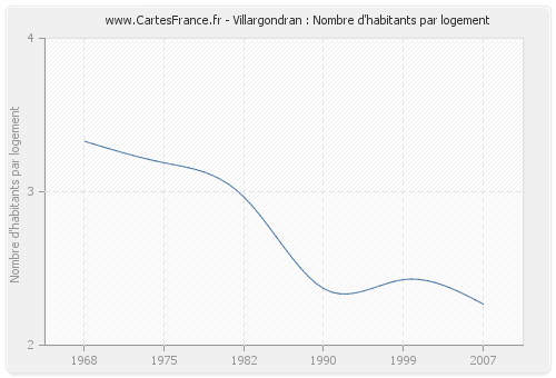 Villargondran : Nombre d'habitants par logement