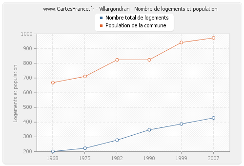 Villargondran : Nombre de logements et population