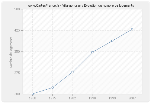 Villargondran : Evolution du nombre de logements