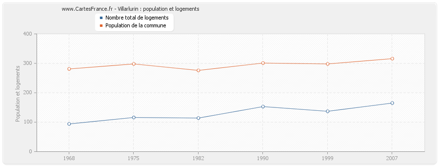 Villarlurin : population et logements