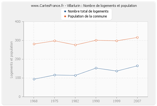 Villarlurin : Nombre de logements et population