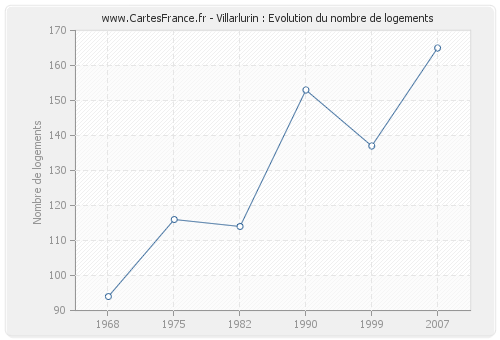 Villarlurin : Evolution du nombre de logements