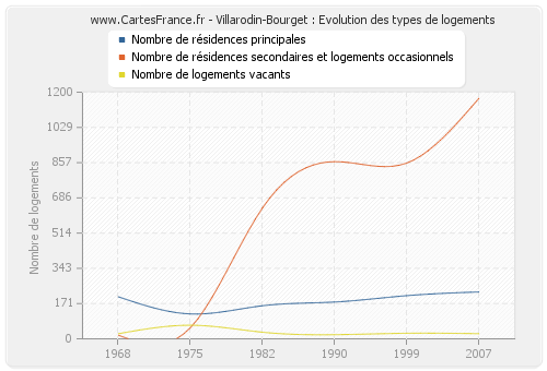 Villarodin-Bourget : Evolution des types de logements