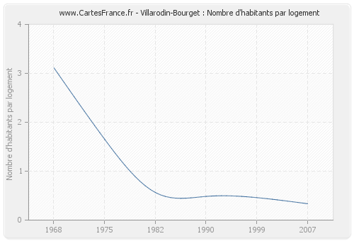 Villarodin-Bourget : Nombre d'habitants par logement