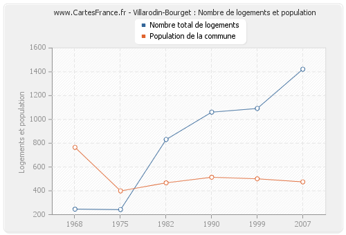 Villarodin-Bourget : Nombre de logements et population