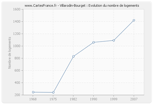 Villarodin-Bourget : Evolution du nombre de logements