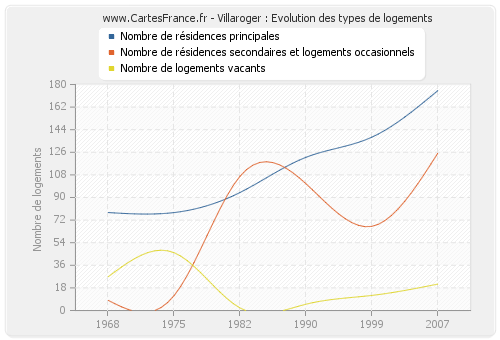 Villaroger : Evolution des types de logements