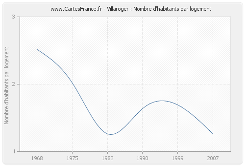 Villaroger : Nombre d'habitants par logement