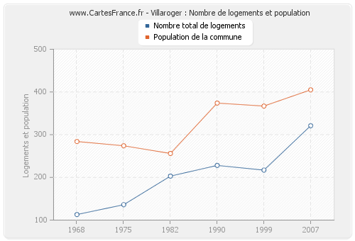 Villaroger : Nombre de logements et population