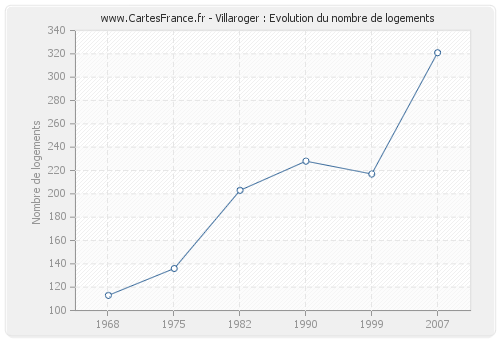 Villaroger : Evolution du nombre de logements