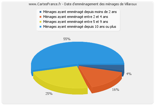 Date d'emménagement des ménages de Villaroux