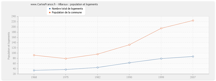 Villaroux : population et logements