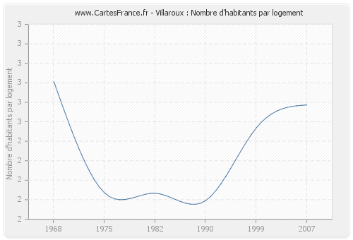 Villaroux : Nombre d'habitants par logement