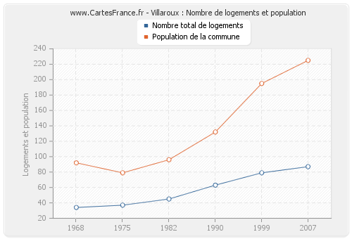 Villaroux : Nombre de logements et population