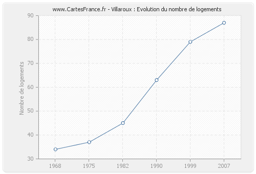 Villaroux : Evolution du nombre de logements