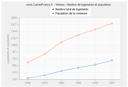 Vimines : Nombre de logements et population