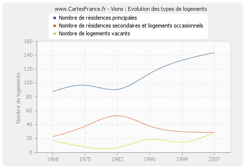 Vions : Evolution des types de logements