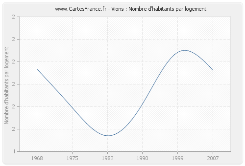 Vions : Nombre d'habitants par logement