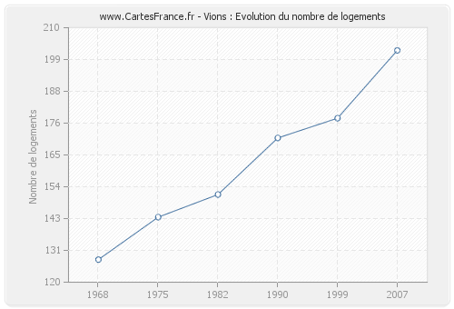 Vions : Evolution du nombre de logements