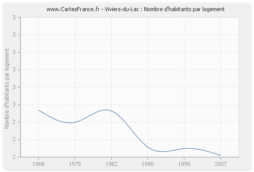 Viviers-du-Lac : Nombre d'habitants par logement