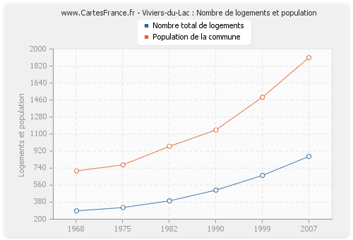 Viviers-du-Lac : Nombre de logements et population