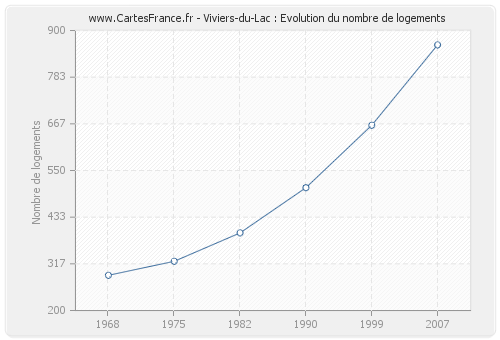 Viviers-du-Lac : Evolution du nombre de logements