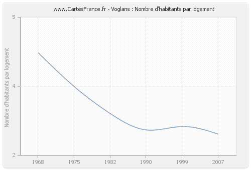 Voglans : Nombre d'habitants par logement