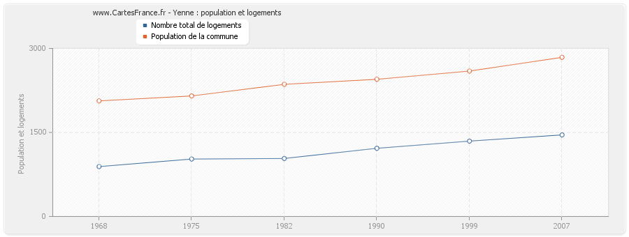 Yenne : population et logements