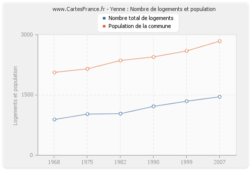 Yenne : Nombre de logements et population