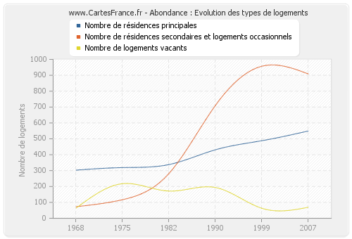 Abondance : Evolution des types de logements