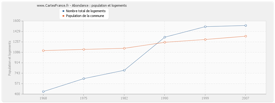 Abondance : population et logements