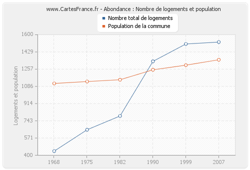 Abondance : Nombre de logements et population