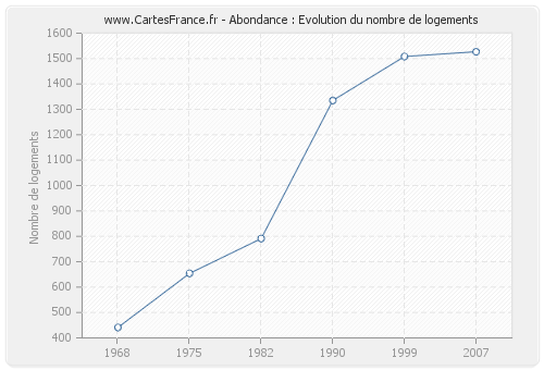 Abondance : Evolution du nombre de logements