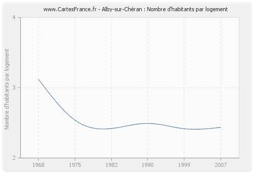 Alby-sur-Chéran : Nombre d'habitants par logement