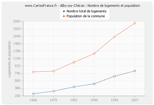 Alby-sur-Chéran : Nombre de logements et population