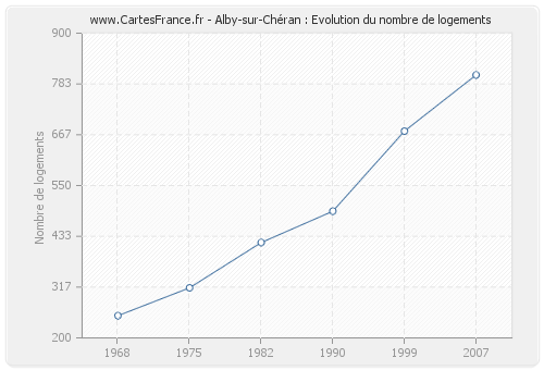 Alby-sur-Chéran : Evolution du nombre de logements